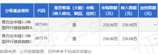 万光证券 公告速递：易方达中债1-3年国开行债券指数基金暂停机构客户大额申购及大额转换转入业务