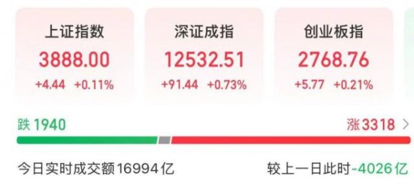 联华配资 A股集体翻红，超3300股上涨，猪肉股爆发